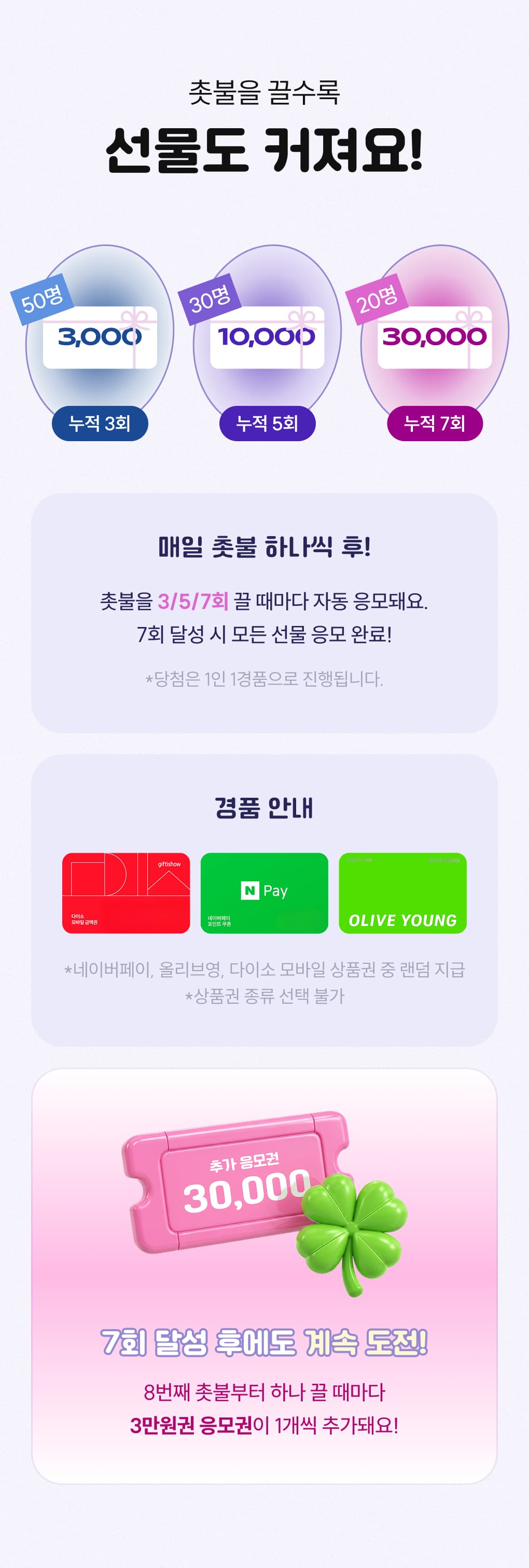 누적 3·5·7회 달성 시 3천원·1만원·3만원권 자동 응모, 7회 이후 추가 응모권 안내